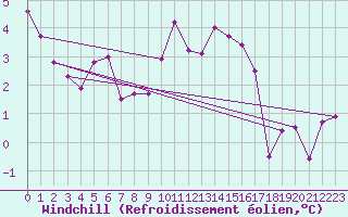 Courbe du refroidissement olien pour Coningsby Royal Air Force Base