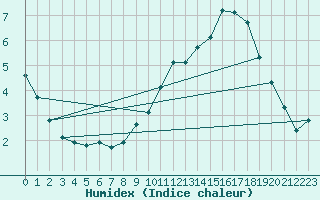 Courbe de l'humidex pour Sorcy-Bauthmont (08)