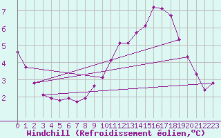 Courbe du refroidissement olien pour Sorcy-Bauthmont (08)