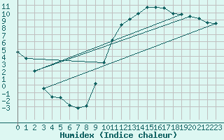 Courbe de l'humidex pour Le Mans (72)