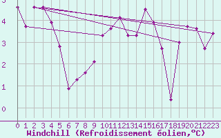 Courbe du refroidissement olien pour Cherbourg (50)