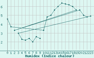 Courbe de l'humidex pour Albi (81)