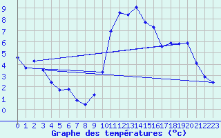 Courbe de tempratures pour Boulaide (Lux)