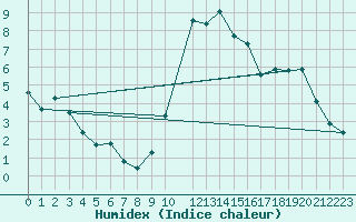 Courbe de l'humidex pour Boulaide (Lux)