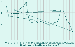 Courbe de l'humidex pour Kemi Ajos