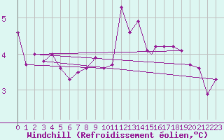 Courbe du refroidissement olien pour Berlevag