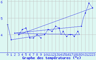 Courbe de tempratures pour Namsos Lufthavn