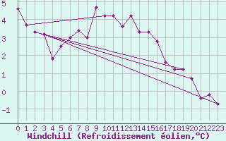 Courbe du refroidissement olien pour Roesnaes