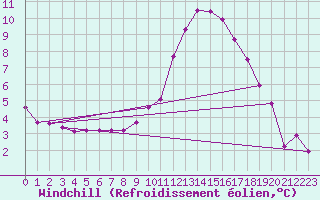 Courbe du refroidissement olien pour Idar-Oberstein