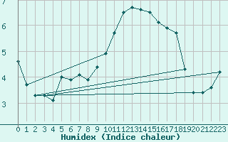 Courbe de l'humidex pour Charlwood