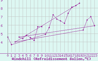 Courbe du refroidissement olien pour Belfort-Dorans (90)