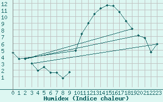 Courbe de l'humidex pour Nantes (44)