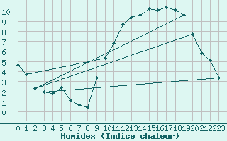 Courbe de l'humidex pour Charleville-Mzires (08)