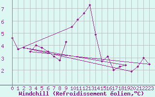 Courbe du refroidissement olien pour Kleine-Brogel (Be)