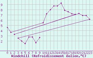 Courbe du refroidissement olien pour Renwez (08)