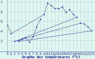 Courbe de tempratures pour Kernascleden (56)