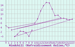 Courbe du refroidissement olien pour Aubenas - Lanas (07)