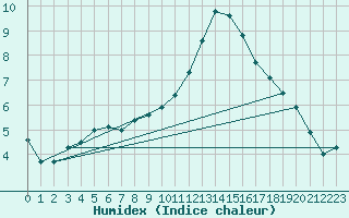 Courbe de l'humidex pour Berkenhout AWS