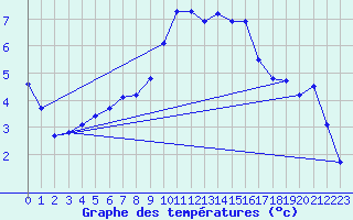 Courbe de tempratures pour Gap-Sud (05)