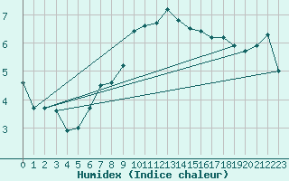 Courbe de l'humidex pour Nahkiainen