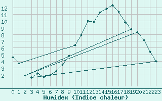 Courbe de l'humidex pour Ble - Binningen (Sw)