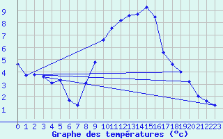 Courbe de tempratures pour Coburg