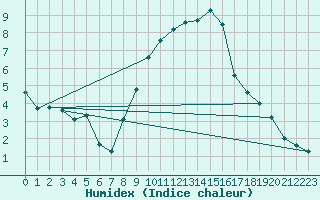 Courbe de l'humidex pour Coburg