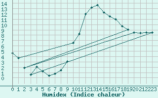 Courbe de l'humidex pour Braganca