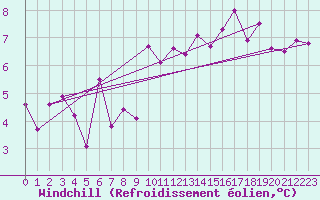 Courbe du refroidissement olien pour Anvers (Be)