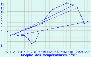 Courbe de tempratures pour Besn (44)