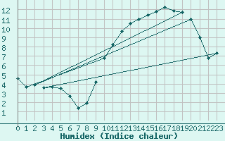 Courbe de l'humidex pour Besn (44)