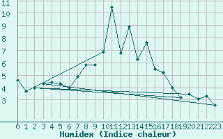 Courbe de l'humidex pour Cimetta