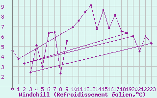 Courbe du refroidissement olien pour Einsiedeln