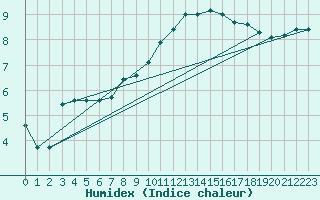 Courbe de l'humidex pour Ile de Groix (56)