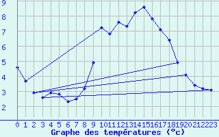 Courbe de tempratures pour Engins (38)