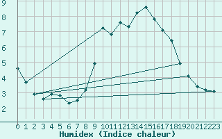 Courbe de l'humidex pour Engins (38)