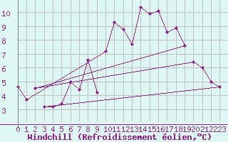Courbe du refroidissement olien pour Fokstua Ii