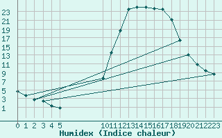 Courbe de l'humidex pour Lans-en-Vercors (38)