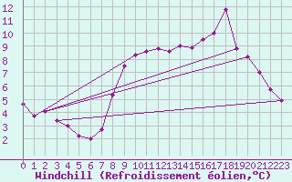 Courbe du refroidissement olien pour Canigou - Nivose (66)