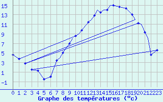 Courbe de tempratures pour Shawbury