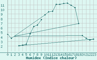 Courbe de l'humidex pour Schauenburg-Elgershausen