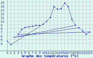 Courbe de tempratures pour Amur (79)