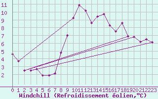Courbe du refroidissement olien pour Castlederg