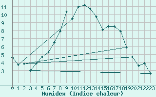 Courbe de l'humidex pour Fribourg (All)
