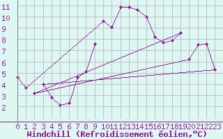 Courbe du refroidissement olien pour Mumbles
