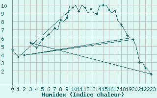 Courbe de l'humidex pour Wattisham