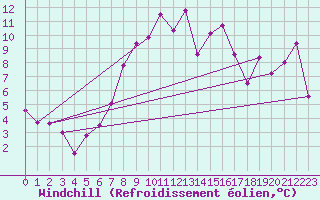 Courbe du refroidissement olien pour Capel Curig