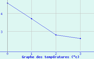 Courbe de tempratures pour Kongsberg Brannstasjon