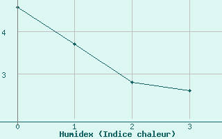 Courbe de l'humidex pour Kongsberg Brannstasjon