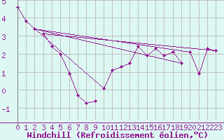 Courbe du refroidissement olien pour Metz (57)